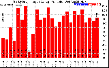 Solar PV/Inverter Performance Weekly Solar Energy Production