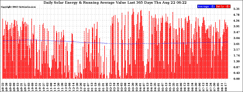 Solar PV/Inverter Performance Daily Solar Energy Production Value Running Average Last 365 Days
