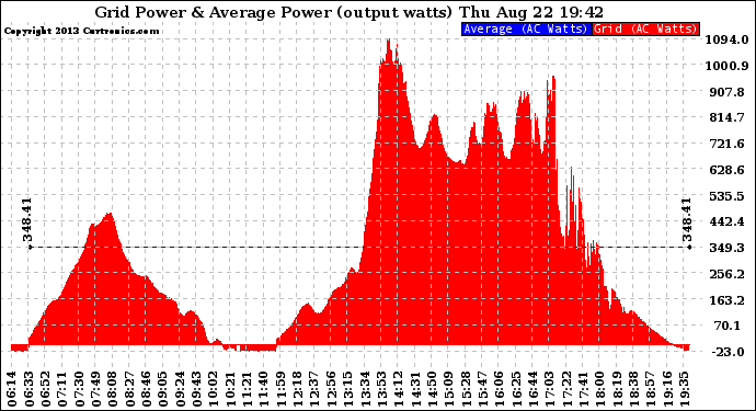 Solar PV/Inverter Performance Inverter Power Output