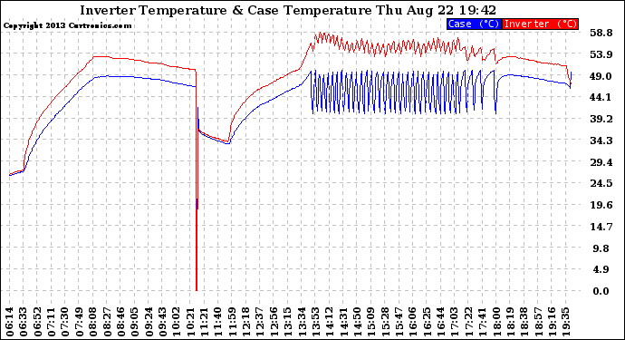 Solar PV/Inverter Performance Inverter Operating Temperature