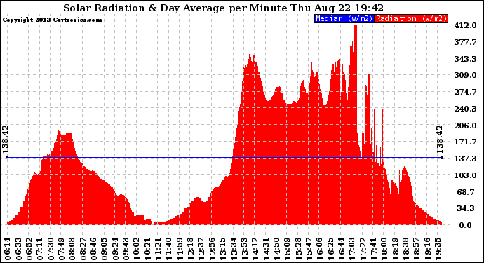 Solar PV/Inverter Performance Solar Radiation & Day Average per Minute