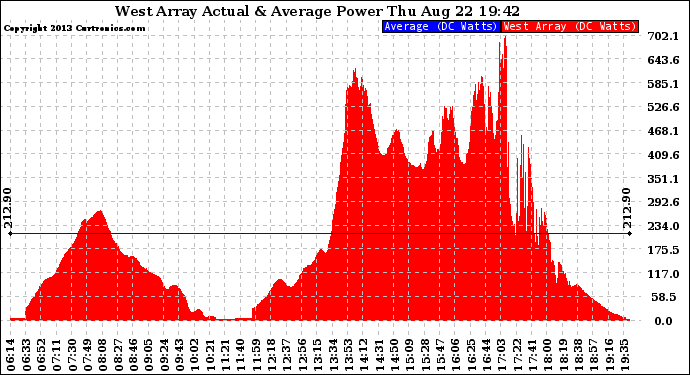 Solar PV/Inverter Performance West Array Actual & Average Power Output