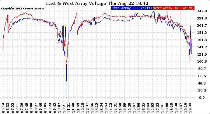Solar PV/Inverter Performance Photovoltaic Panel Voltage Output