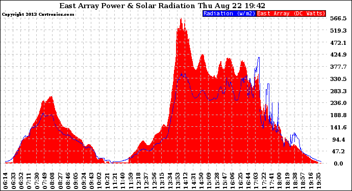 Solar PV/Inverter Performance East Array Power Output & Solar Radiation