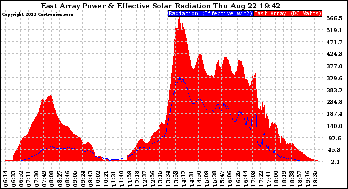 Solar PV/Inverter Performance East Array Power Output & Effective Solar Radiation