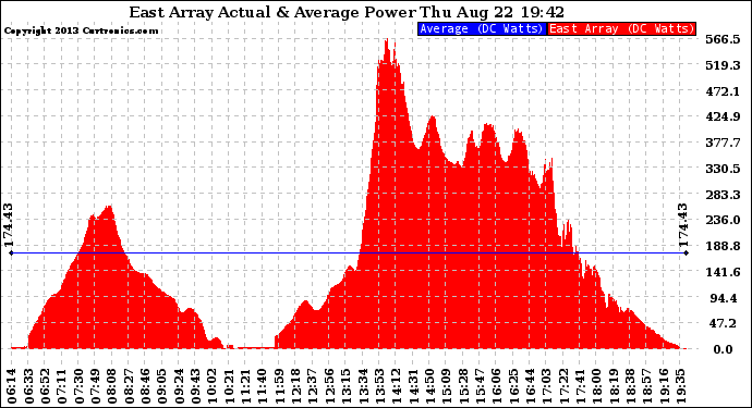 Solar PV/Inverter Performance East Array Actual & Average Power Output