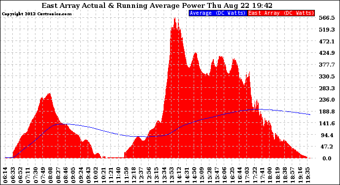 Solar PV/Inverter Performance East Array Actual & Running Average Power Output