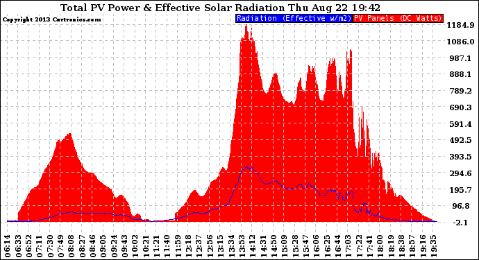 Solar PV/Inverter Performance Total PV Panel Power Output & Effective Solar Radiation