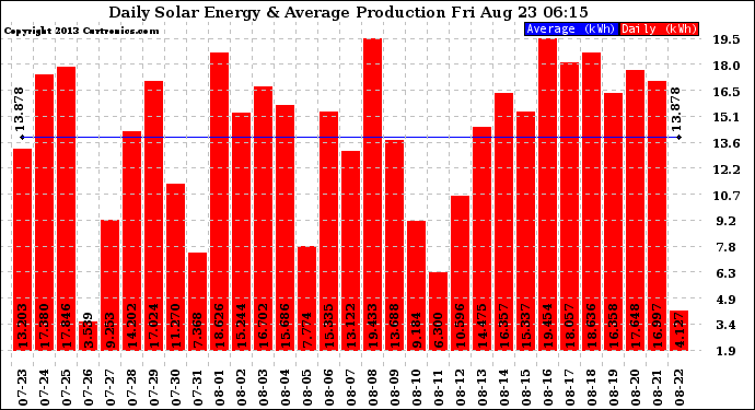 Solar PV/Inverter Performance Daily Solar Energy Production