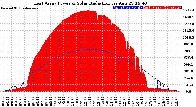 Solar PV/Inverter Performance East Array Power Output & Solar Radiation