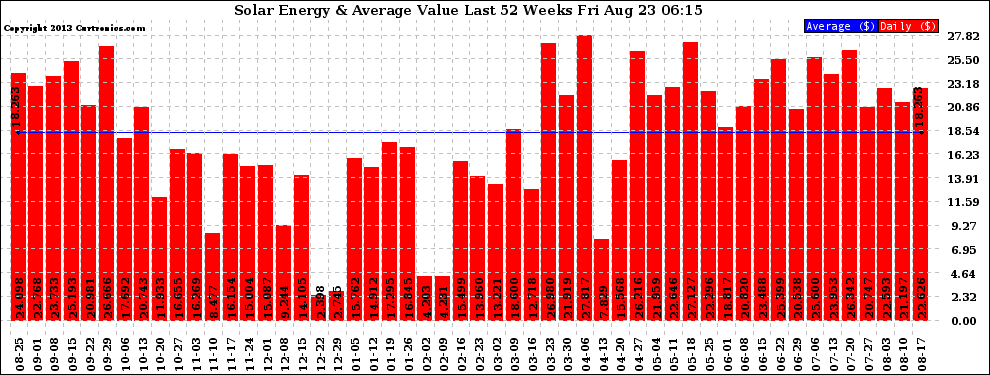 Solar PV/Inverter Performance Weekly Solar Energy Production Value Last 52 Weeks