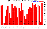 Solar PV/Inverter Performance Daily Solar Energy Production