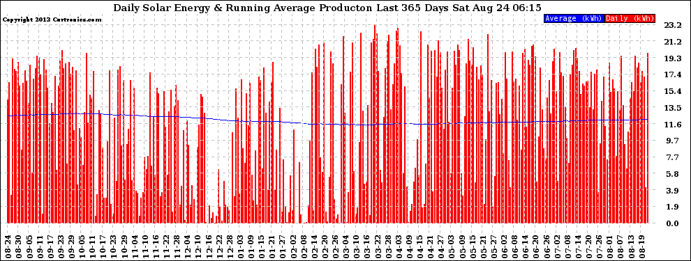 Solar PV/Inverter Performance Daily Solar Energy Production Running Average Last 365 Days