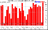 Solar PV/Inverter Performance Daily Solar Energy Production Value