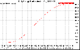 Solar PV/Inverter Performance Daily Energy Production