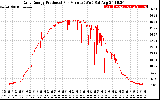 Solar PV/Inverter Performance Daily Energy Production Per Minute