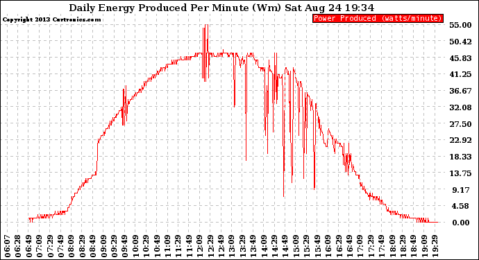 Solar PV/Inverter Performance Daily Energy Production Per Minute