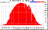 Solar PV/Inverter Performance Grid Power & Solar Radiation