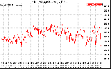 Solar PV/Inverter Performance Grid Voltage