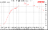 Solar PV/Inverter Performance Outdoor Temperature