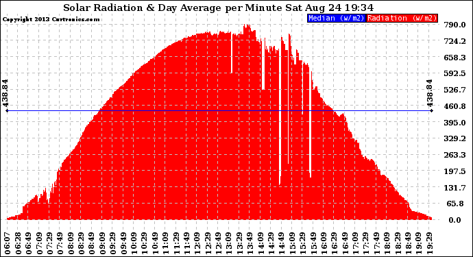 Solar PV/Inverter Performance Solar Radiation & Day Average per Minute