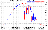 Solar PV/Inverter Performance Photovoltaic Panel Current Output