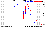 Solar PV/Inverter Performance Photovoltaic Panel Power Output