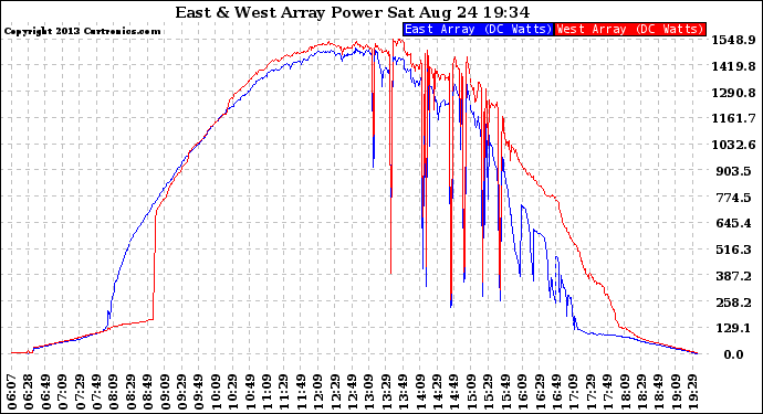 Solar PV/Inverter Performance Photovoltaic Panel Power Output