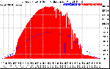 Solar PV/Inverter Performance East Array Power Output & Solar Radiation