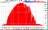 Solar PV/Inverter Performance East Array Power Output & Effective Solar Radiation