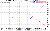 Solar PV/Inverter Performance Sun Altitude Angle & Sun Incidence Angle on PV Panels