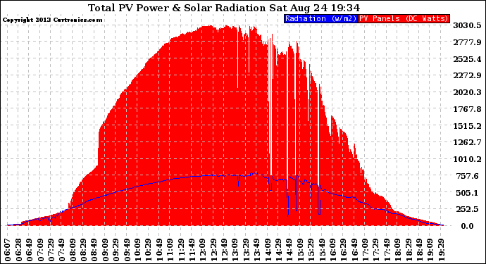 Solar PV/Inverter Performance Total PV Panel Power Output & Solar Radiation