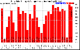 Solar PV/Inverter Performance Daily Solar Energy Production