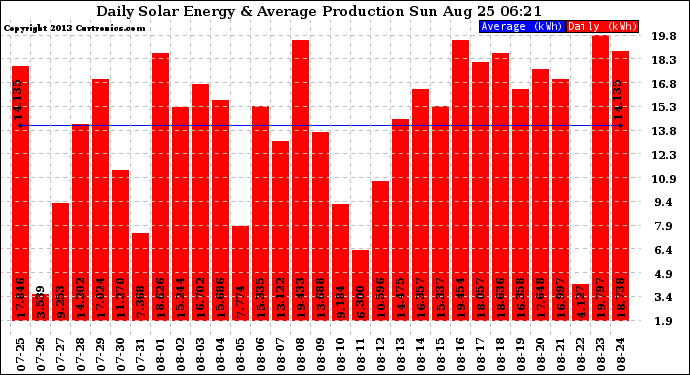 Solar PV/Inverter Performance Daily Solar Energy Production