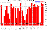 Solar PV/Inverter Performance Daily Solar Energy Production Value