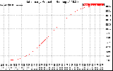 Solar PV/Inverter Performance Daily Energy Production