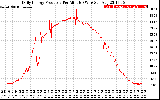 Solar PV/Inverter Performance Daily Energy Production Per Minute