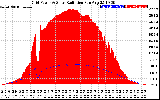 Solar PV/Inverter Performance Grid Power & Solar Radiation