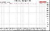 Solar PV/Inverter Performance Grid Voltage