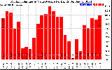 Solar PV/Inverter Performance Monthly Solar Energy Value Average Per Day ($)