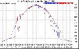 Solar PV/Inverter Performance Photovoltaic Panel Current Output