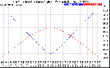 Solar PV/Inverter Performance Sun Altitude Angle & Sun Incidence Angle on PV Panels