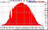 Solar PV/Inverter Performance Total PV Panel Power Output & Solar Radiation