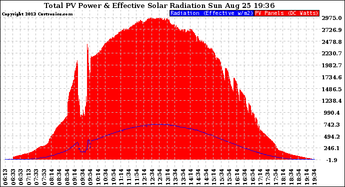 Solar PV/Inverter Performance Total PV Panel Power Output & Effective Solar Radiation