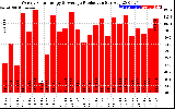 Solar PV/Inverter Performance Weekly Solar Energy Production