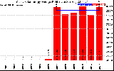 Solar PV/Inverter Performance Yearly Solar Energy Production