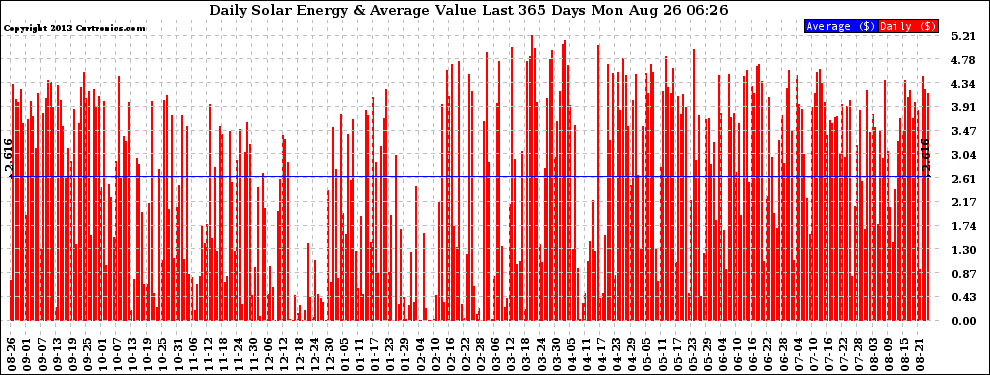 Solar PV/Inverter Performance Daily Solar Energy Production Value Last 365 Days