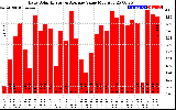 Solar PV/Inverter Performance Daily Solar Energy Production Value