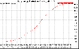 Solar PV/Inverter Performance Daily Energy Production