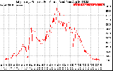 Solar PV/Inverter Performance Daily Energy Production Per Minute